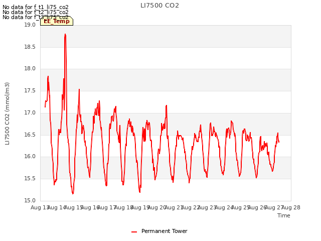 plot of LI7500 CO2