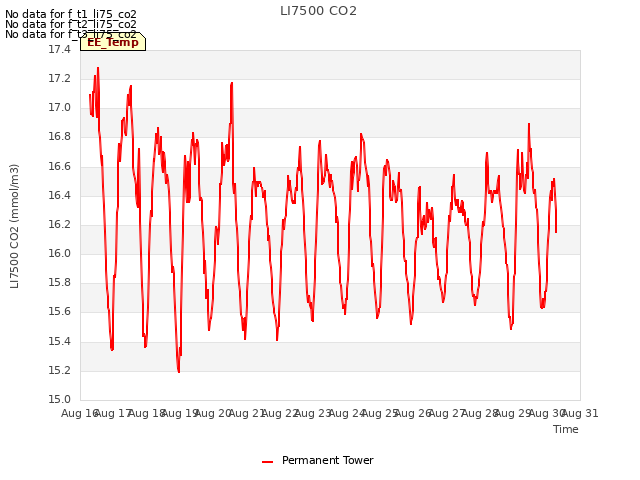 plot of LI7500 CO2