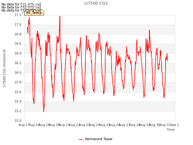 plot of LI7500 CO2