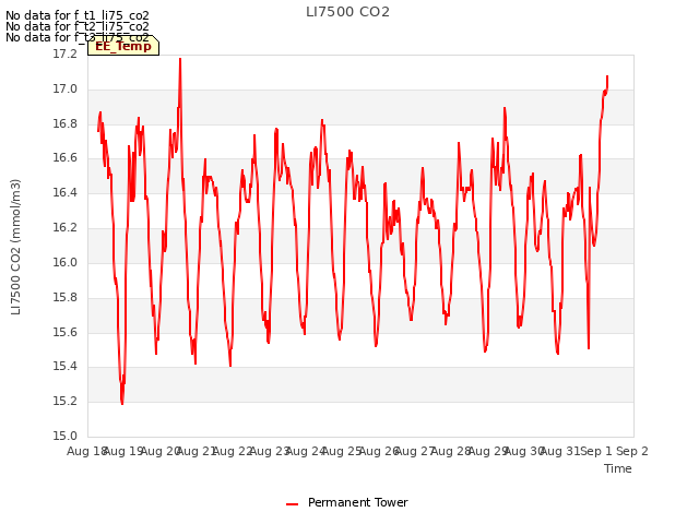 plot of LI7500 CO2