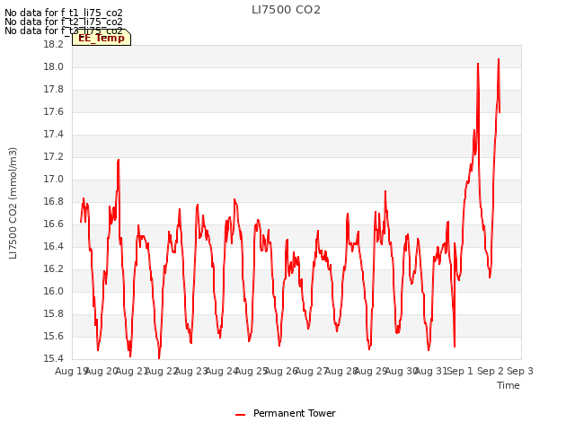 plot of LI7500 CO2