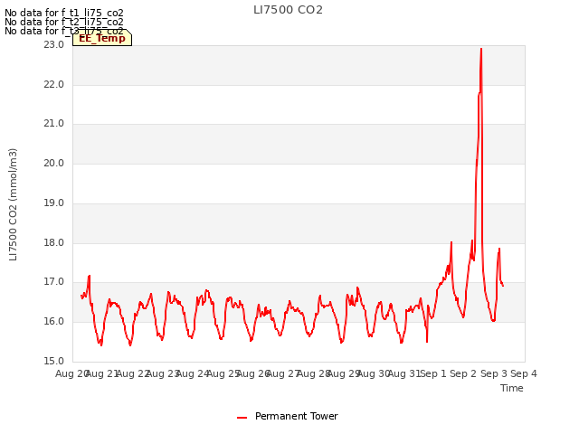 plot of LI7500 CO2