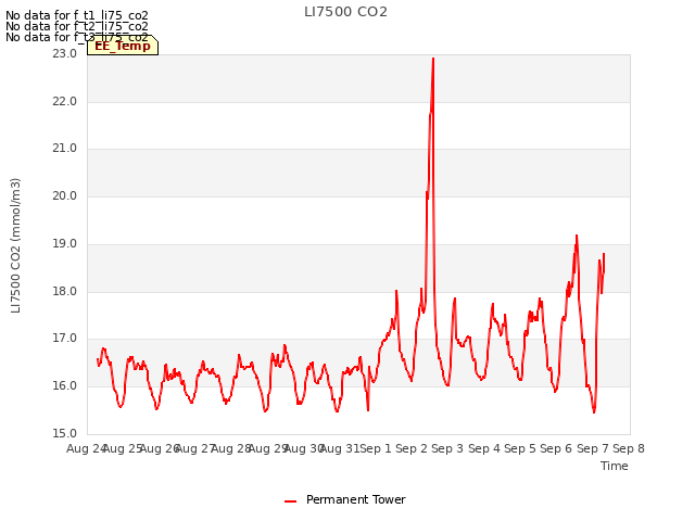 plot of LI7500 CO2