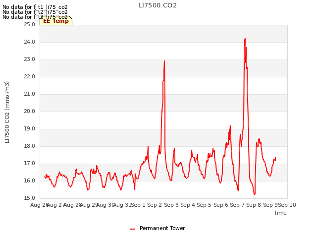 plot of LI7500 CO2