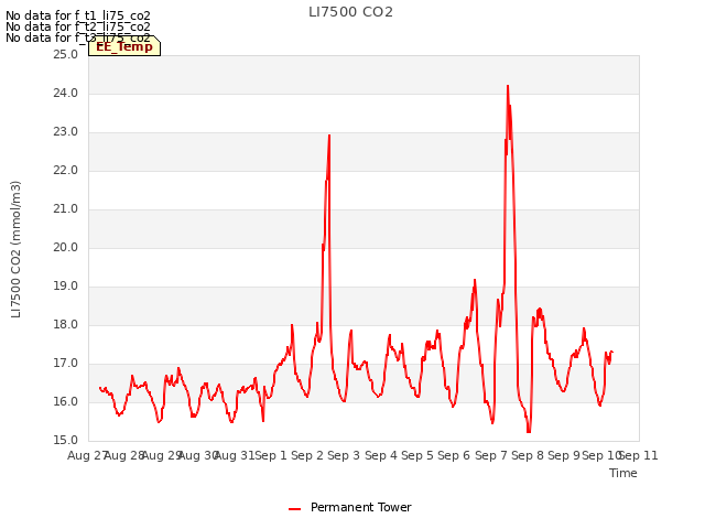 plot of LI7500 CO2