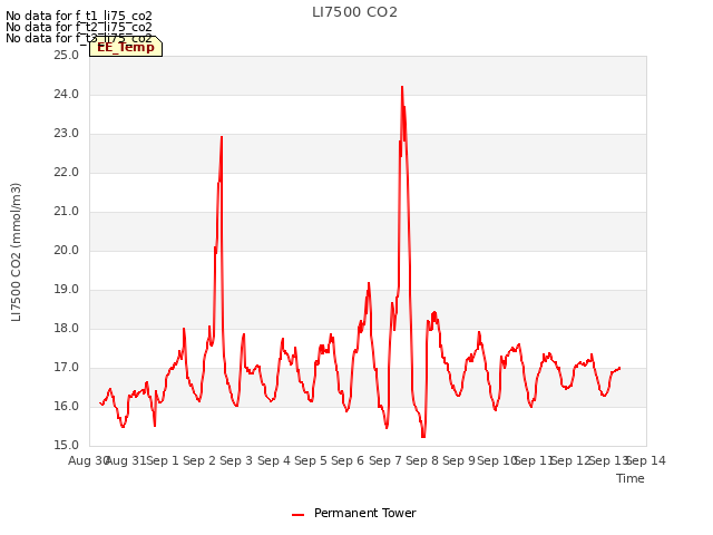 plot of LI7500 CO2