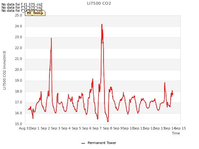 plot of LI7500 CO2