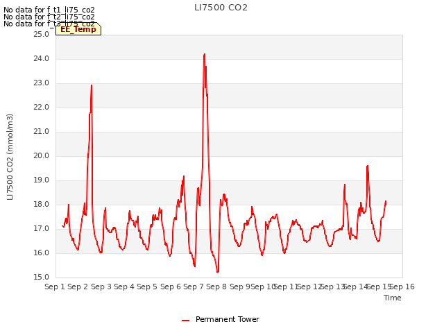 plot of LI7500 CO2