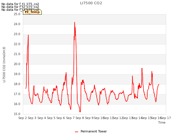 plot of LI7500 CO2