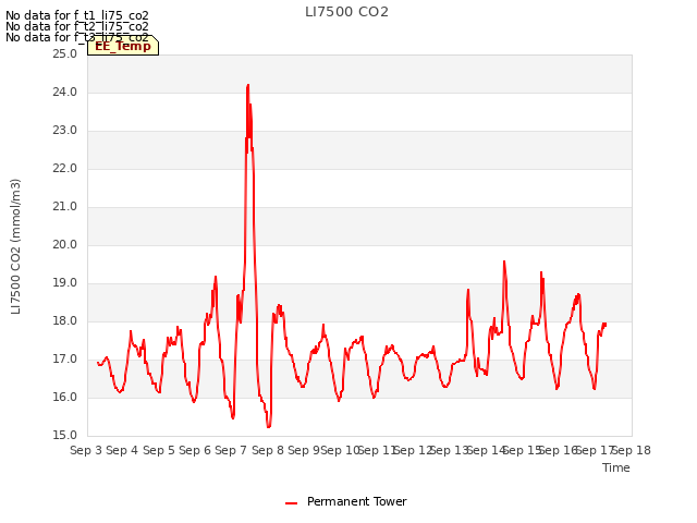 plot of LI7500 CO2
