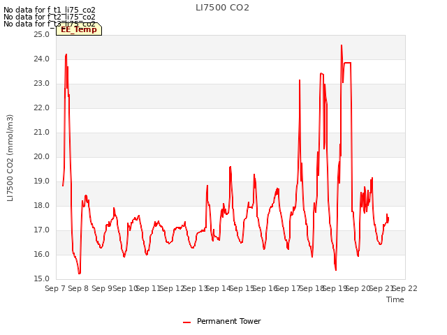 plot of LI7500 CO2