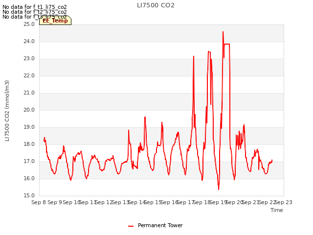 plot of LI7500 CO2
