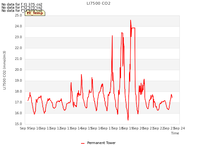 plot of LI7500 CO2