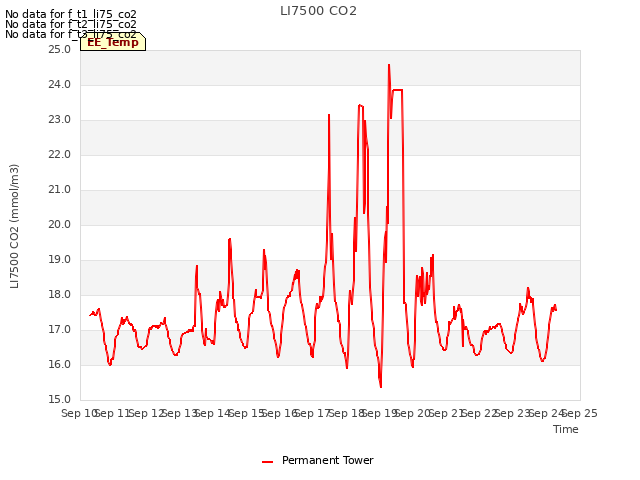 plot of LI7500 CO2