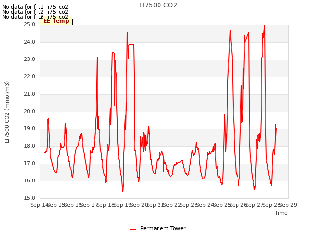 plot of LI7500 CO2