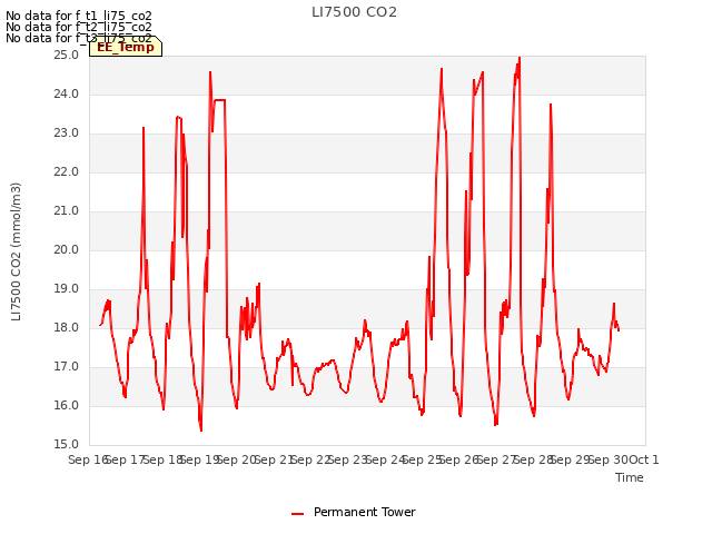 plot of LI7500 CO2