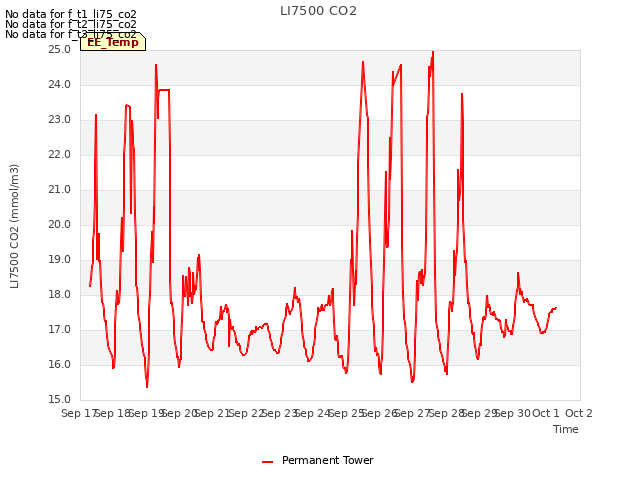 plot of LI7500 CO2