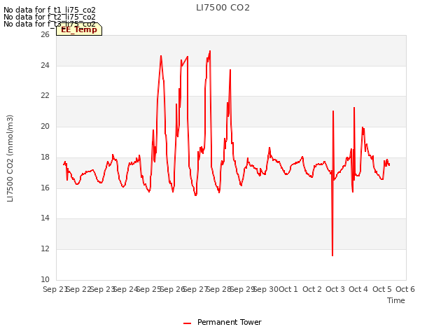 plot of LI7500 CO2