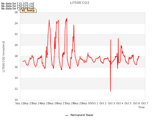 plot of LI7500 CO2