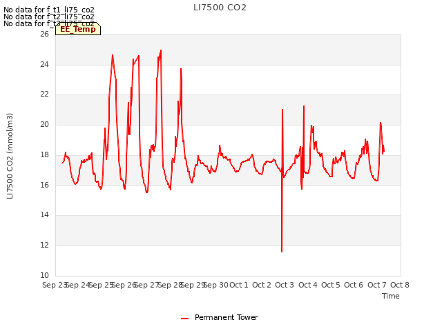 plot of LI7500 CO2