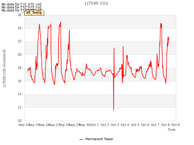 plot of LI7500 CO2