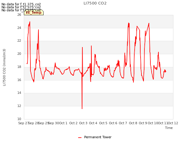 plot of LI7500 CO2