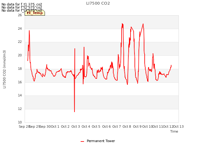 plot of LI7500 CO2