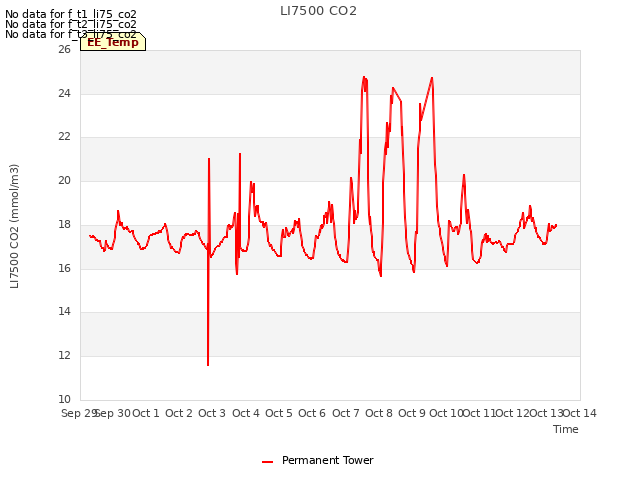 plot of LI7500 CO2