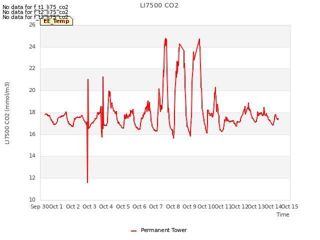 plot of LI7500 CO2