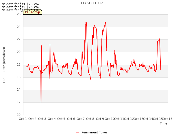 plot of LI7500 CO2