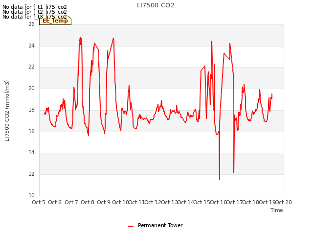 plot of LI7500 CO2