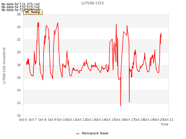 plot of LI7500 CO2