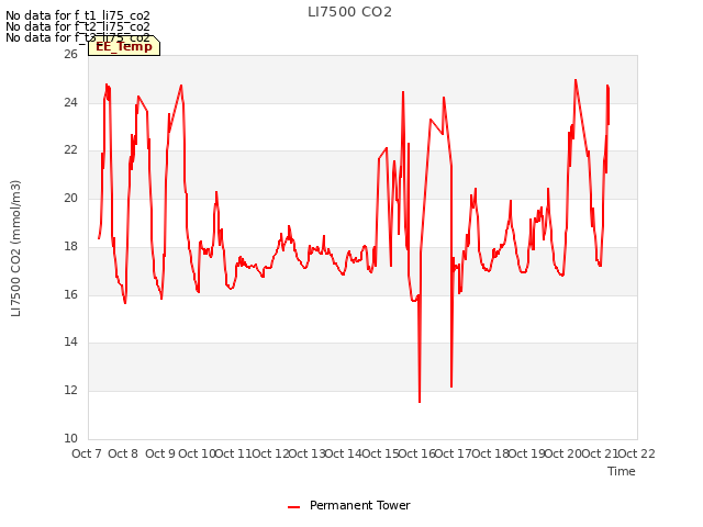 plot of LI7500 CO2