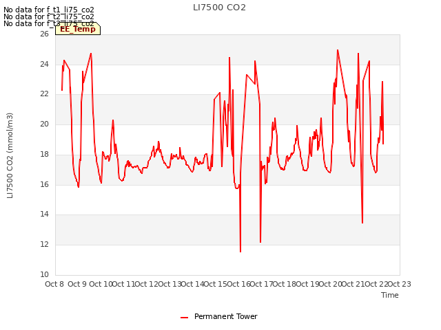 plot of LI7500 CO2