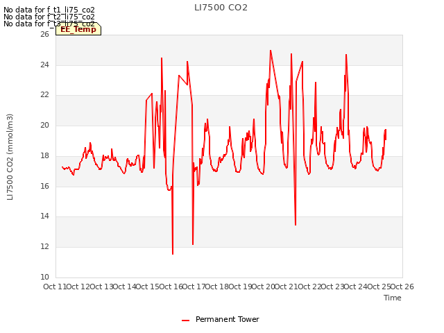 plot of LI7500 CO2