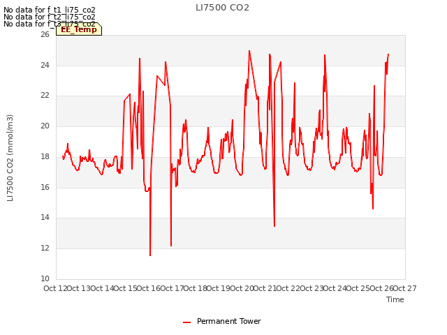 plot of LI7500 CO2