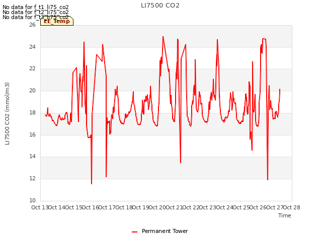 plot of LI7500 CO2