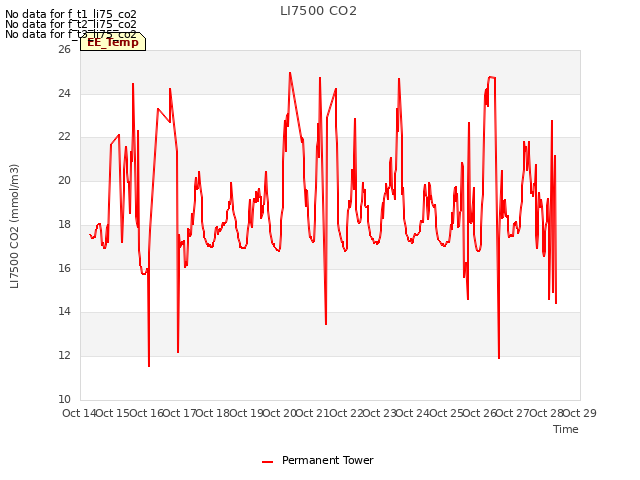 plot of LI7500 CO2