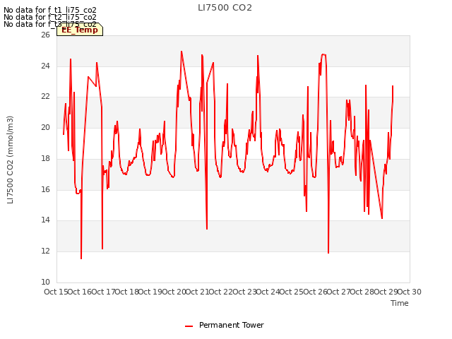 plot of LI7500 CO2