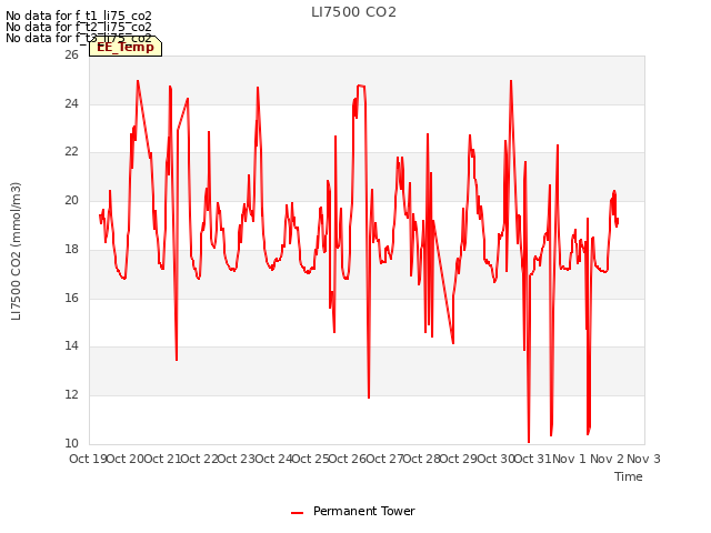 plot of LI7500 CO2