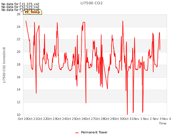 plot of LI7500 CO2