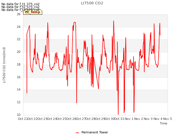 plot of LI7500 CO2