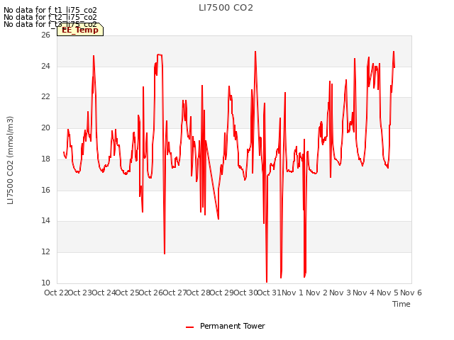 plot of LI7500 CO2