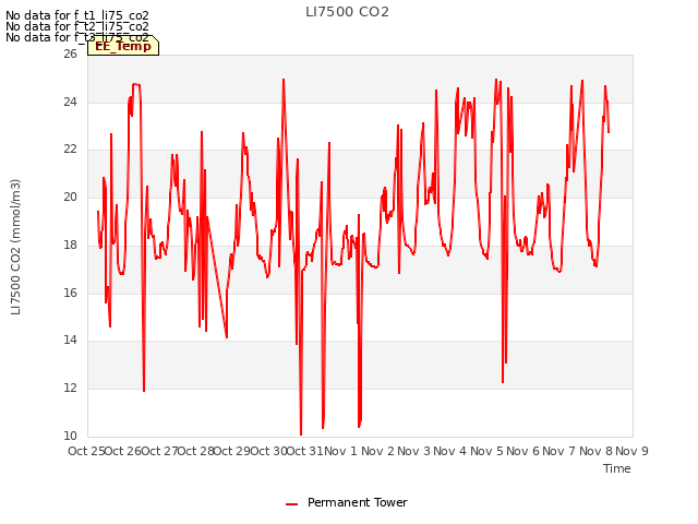 plot of LI7500 CO2