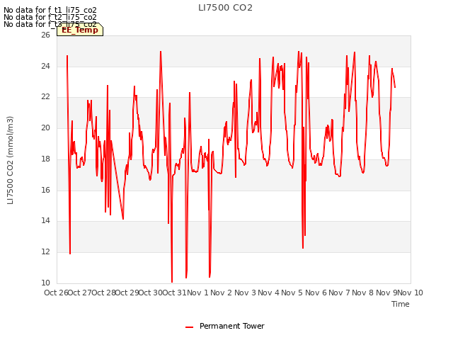 plot of LI7500 CO2