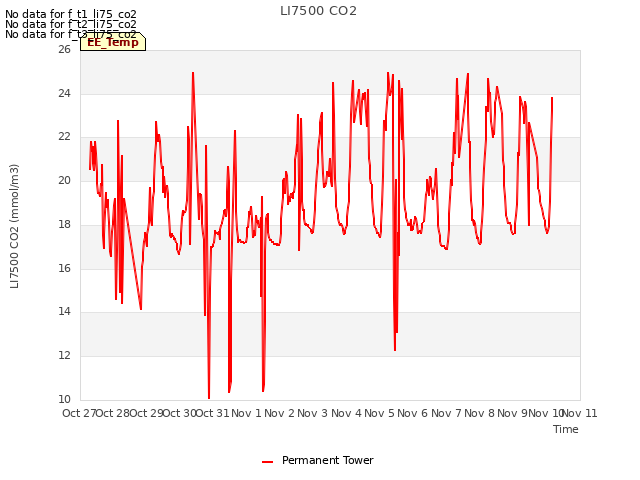 plot of LI7500 CO2