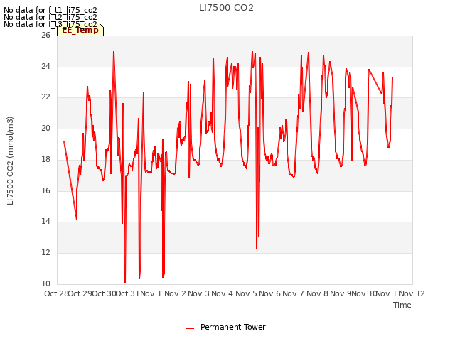 plot of LI7500 CO2