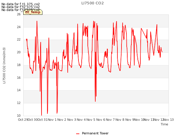 plot of LI7500 CO2