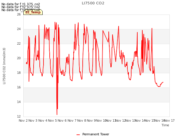 plot of LI7500 CO2