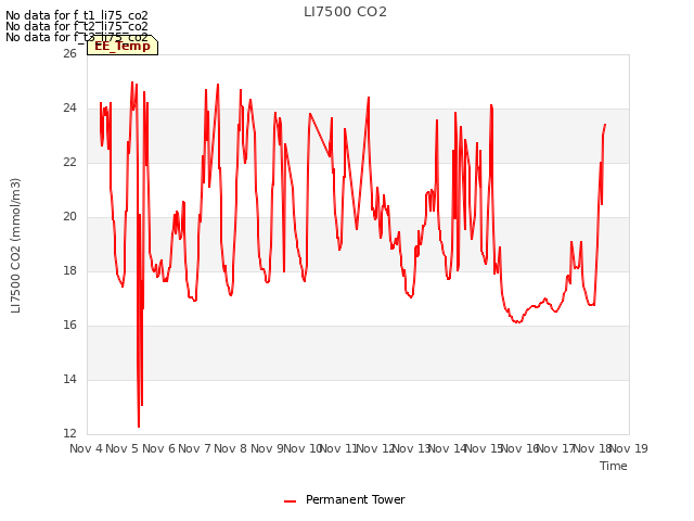 plot of LI7500 CO2